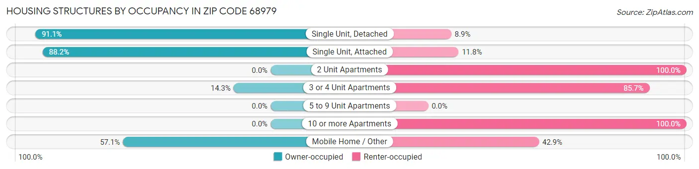 Housing Structures by Occupancy in Zip Code 68979