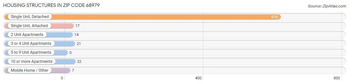 Housing Structures in Zip Code 68979