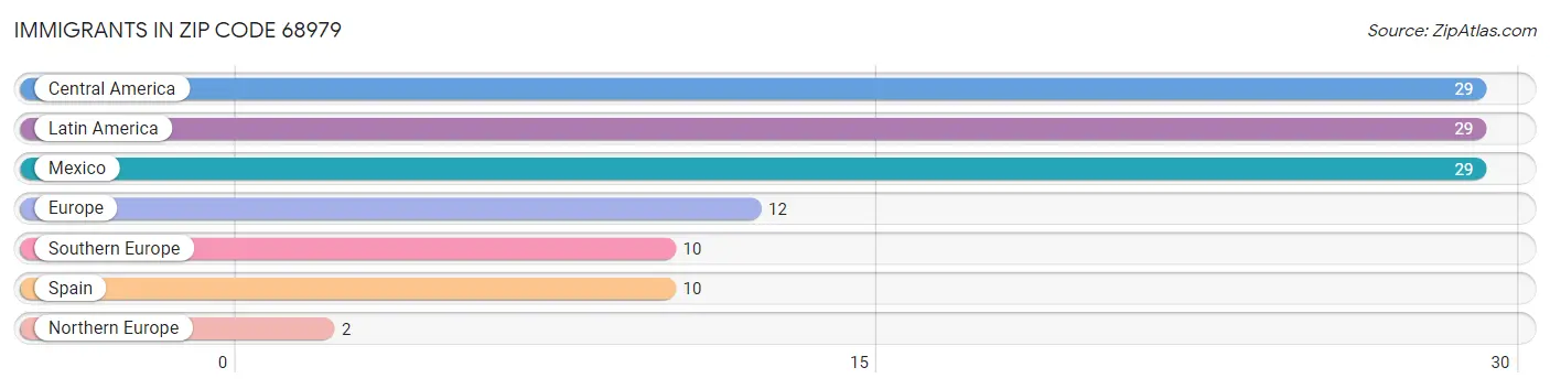 Immigrants in Zip Code 68979