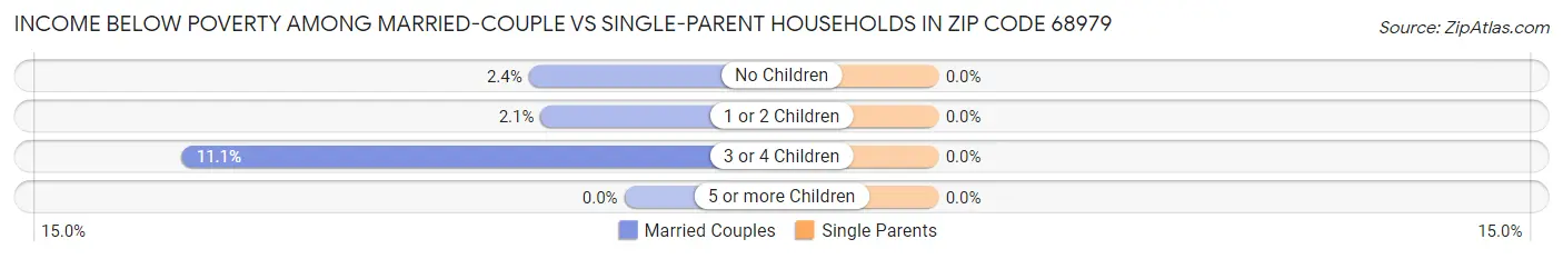 Income Below Poverty Among Married-Couple vs Single-Parent Households in Zip Code 68979