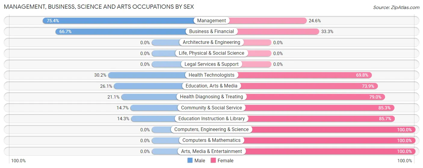 Management, Business, Science and Arts Occupations by Sex in Zip Code 68979