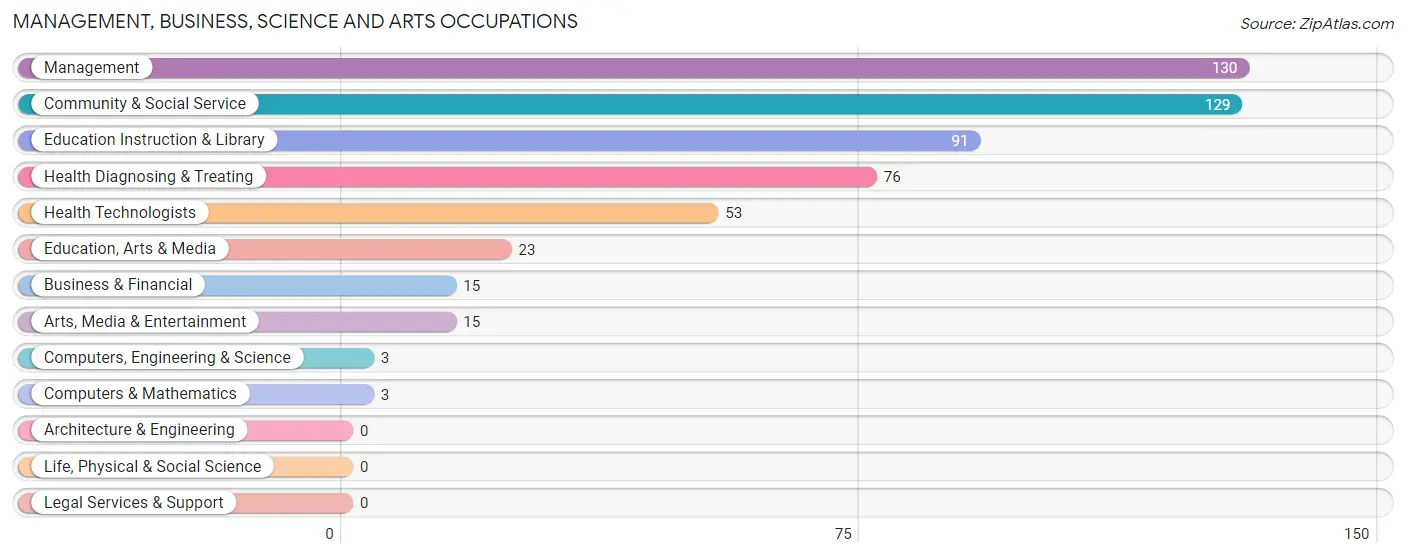 Management, Business, Science and Arts Occupations in Zip Code 68979