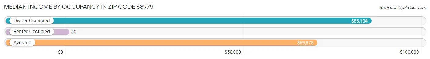 Median Income by Occupancy in Zip Code 68979