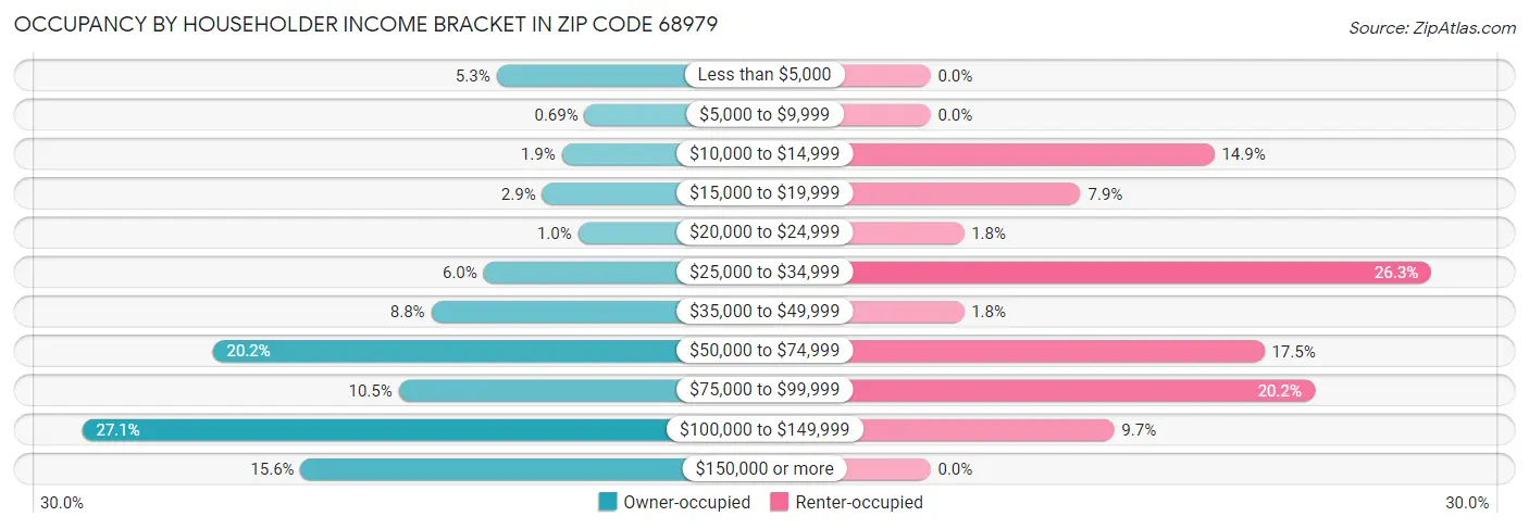 Occupancy by Householder Income Bracket in Zip Code 68979