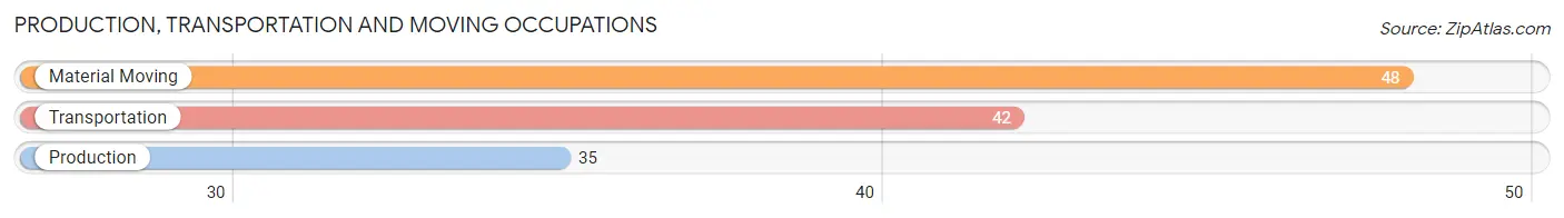 Production, Transportation and Moving Occupations in Zip Code 68979