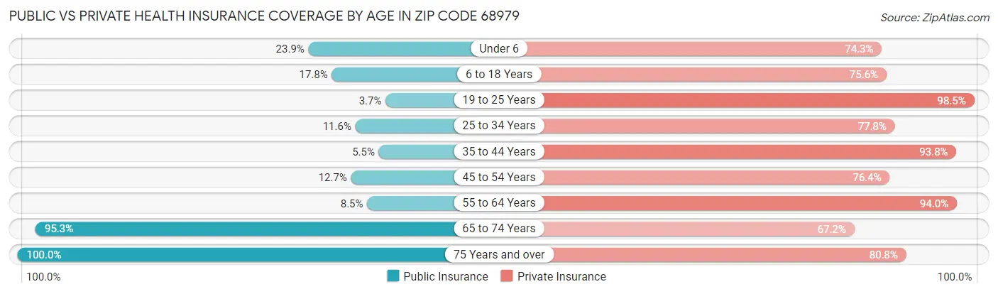 Public vs Private Health Insurance Coverage by Age in Zip Code 68979