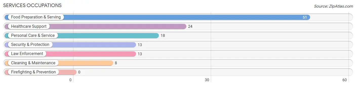 Services Occupations in Zip Code 68979