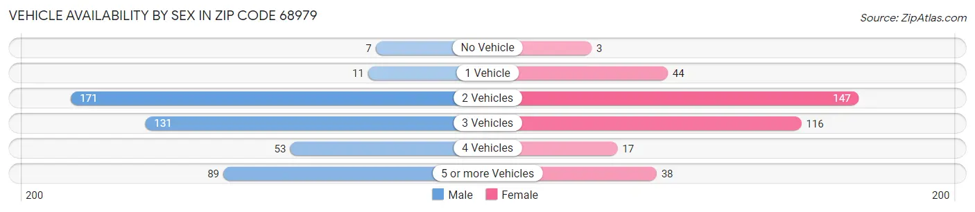 Vehicle Availability by Sex in Zip Code 68979