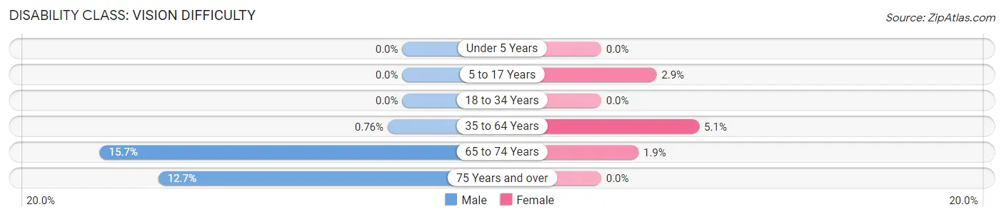 Disability in Zip Code 68979: <span>Vision Difficulty</span>