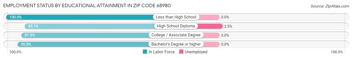 Employment Status by Educational Attainment in Zip Code 68980