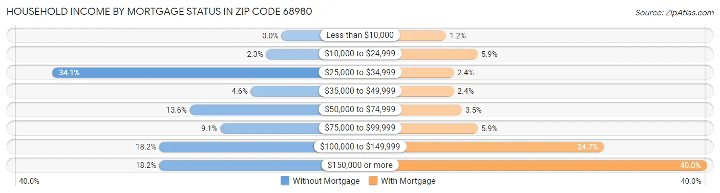 Household Income by Mortgage Status in Zip Code 68980