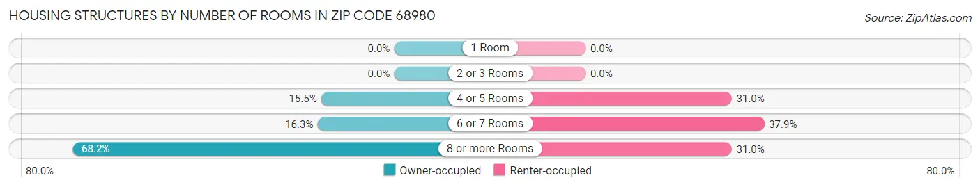 Housing Structures by Number of Rooms in Zip Code 68980