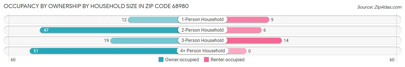 Occupancy by Ownership by Household Size in Zip Code 68980