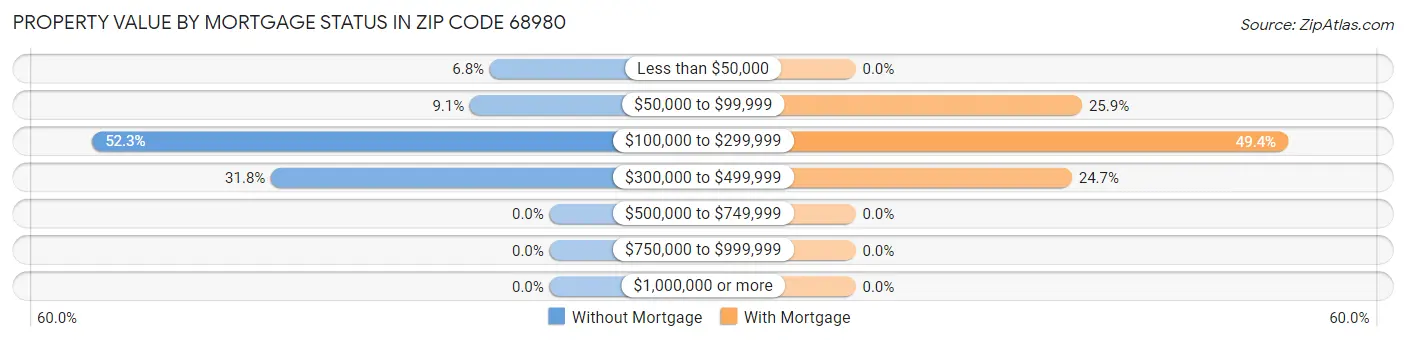 Property Value by Mortgage Status in Zip Code 68980