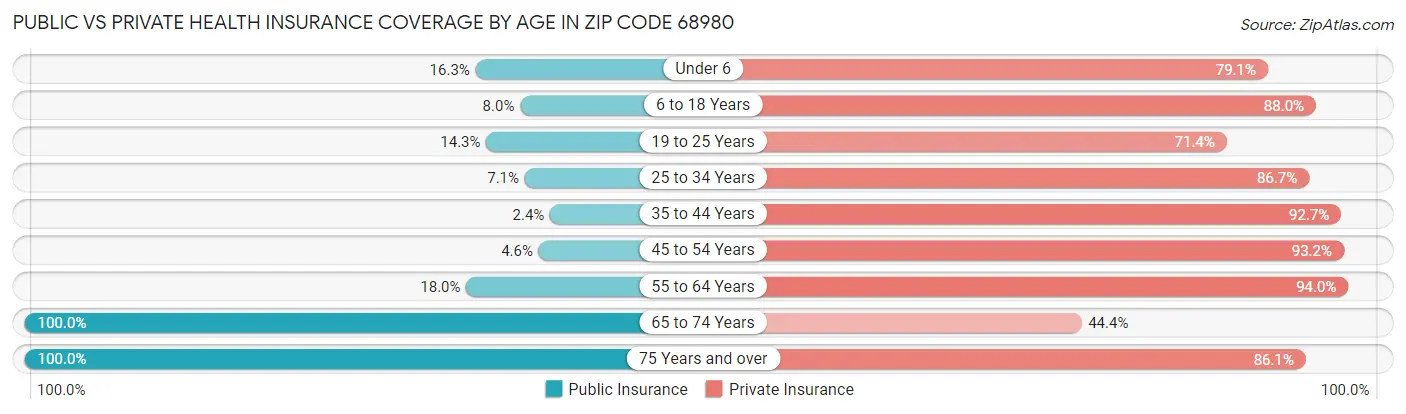 Public vs Private Health Insurance Coverage by Age in Zip Code 68980