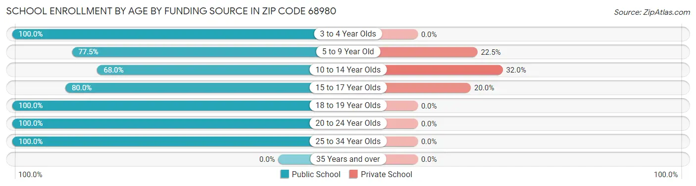 School Enrollment by Age by Funding Source in Zip Code 68980