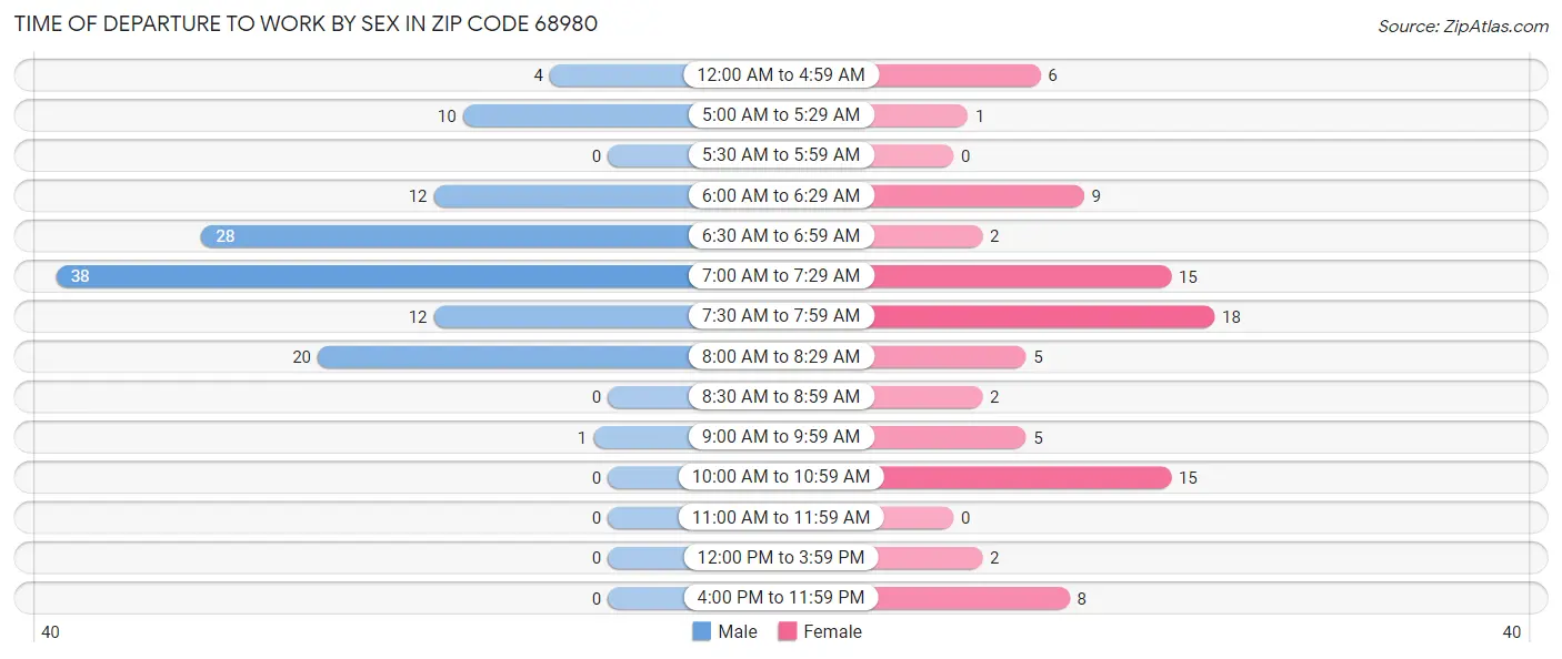 Time of Departure to Work by Sex in Zip Code 68980