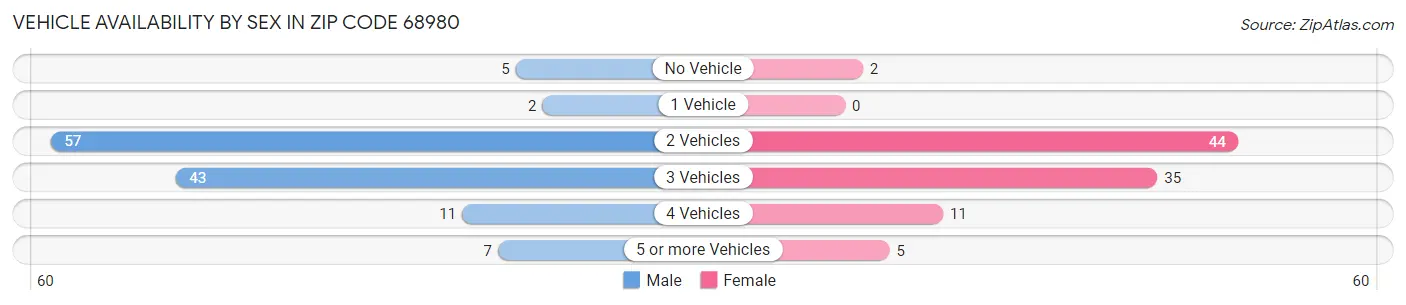 Vehicle Availability by Sex in Zip Code 68980