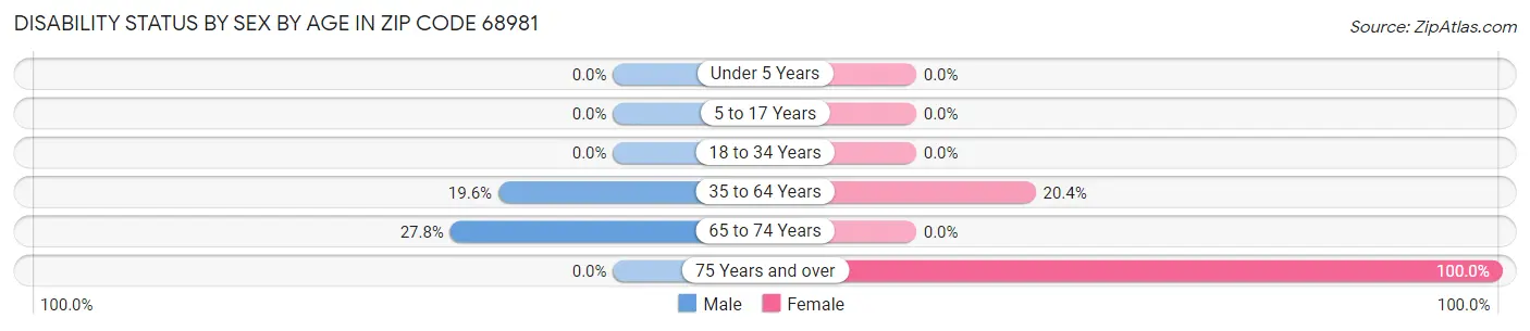 Disability Status by Sex by Age in Zip Code 68981