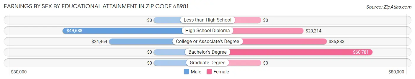 Earnings by Sex by Educational Attainment in Zip Code 68981