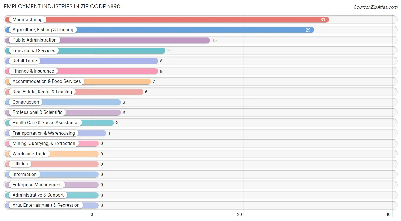 Employment Industries in Zip Code 68981