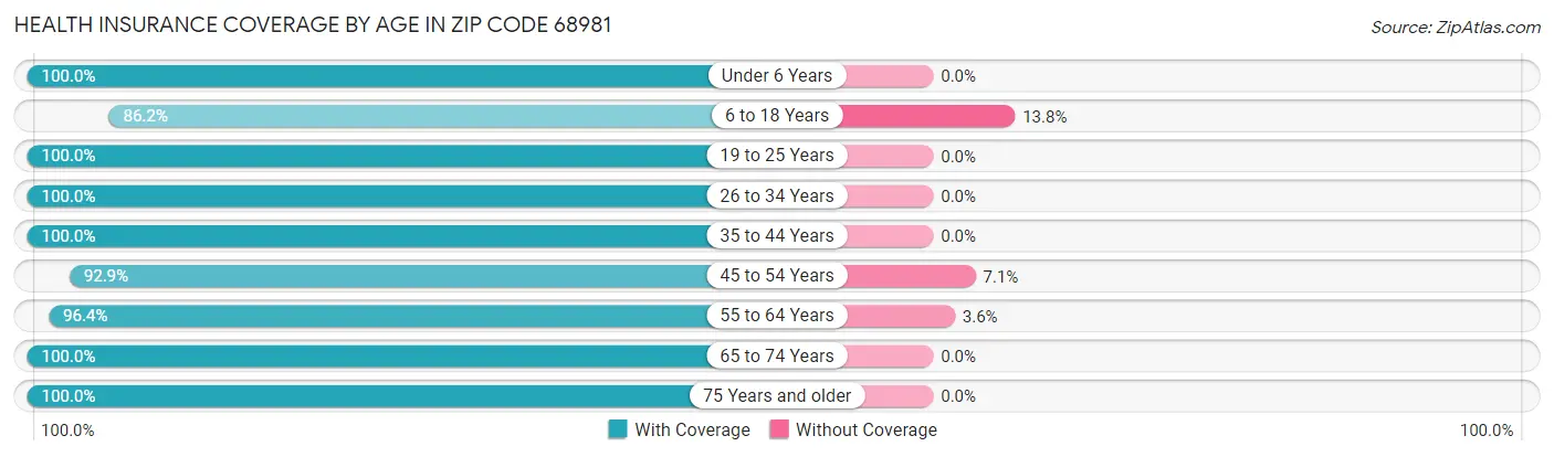 Health Insurance Coverage by Age in Zip Code 68981