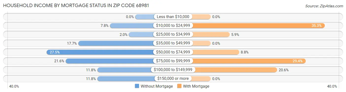 Household Income by Mortgage Status in Zip Code 68981