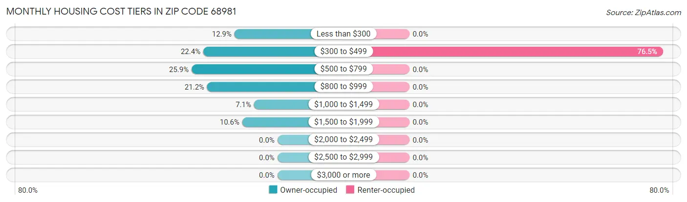 Monthly Housing Cost Tiers in Zip Code 68981