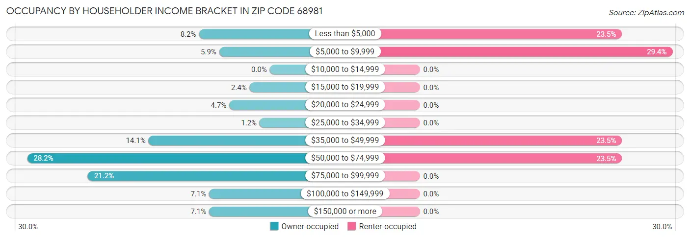 Occupancy by Householder Income Bracket in Zip Code 68981