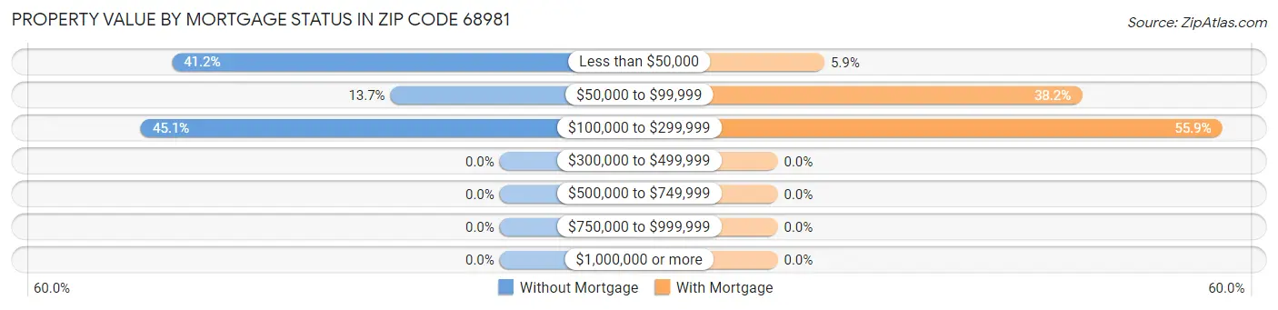 Property Value by Mortgage Status in Zip Code 68981