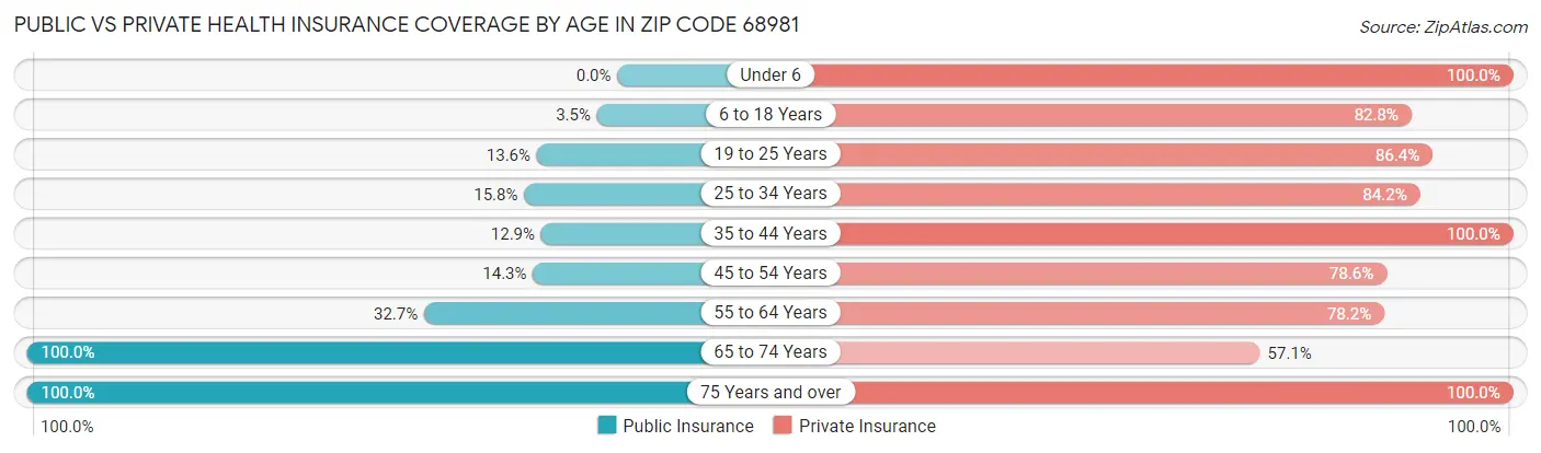 Public vs Private Health Insurance Coverage by Age in Zip Code 68981