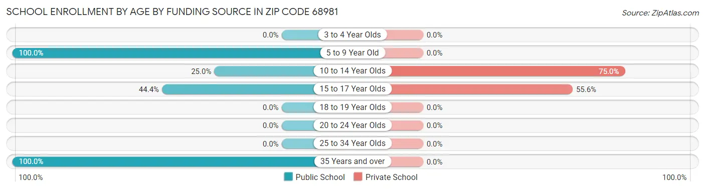 School Enrollment by Age by Funding Source in Zip Code 68981