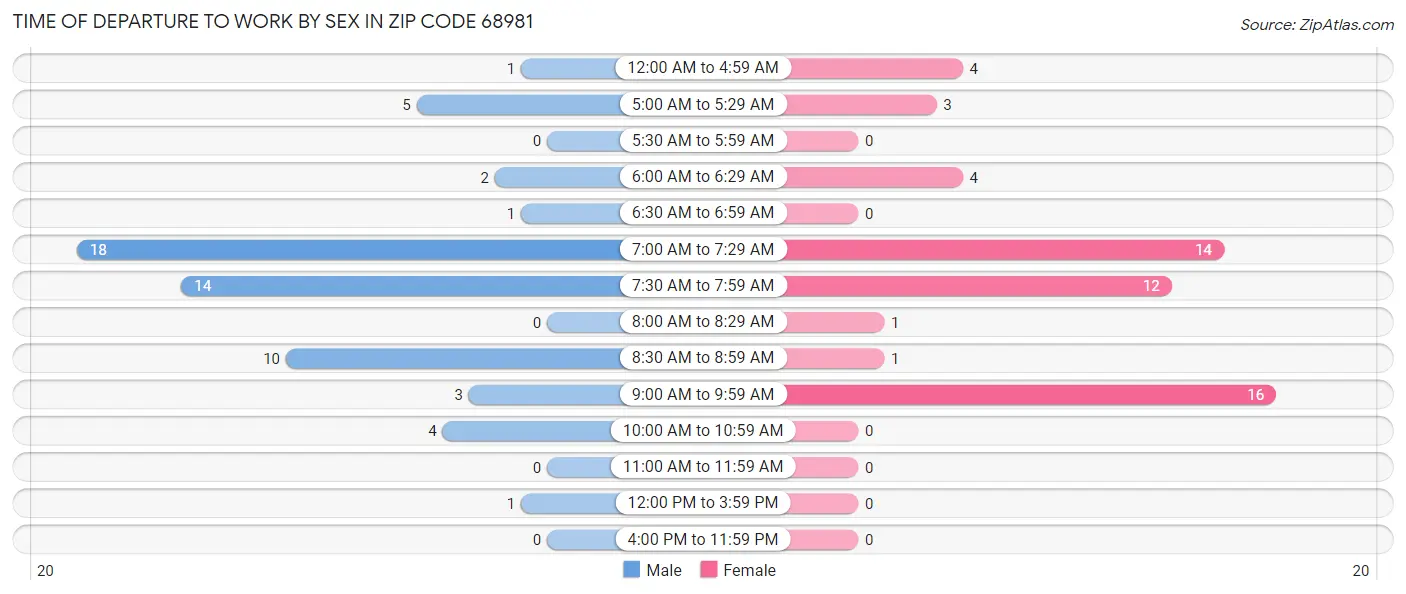 Time of Departure to Work by Sex in Zip Code 68981