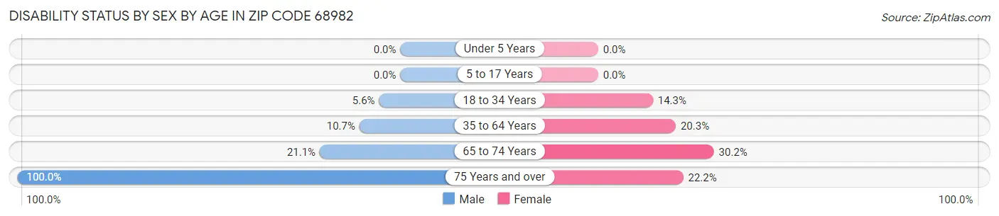 Disability Status by Sex by Age in Zip Code 68982