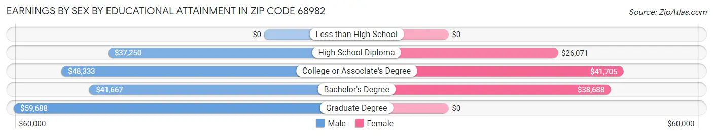 Earnings by Sex by Educational Attainment in Zip Code 68982