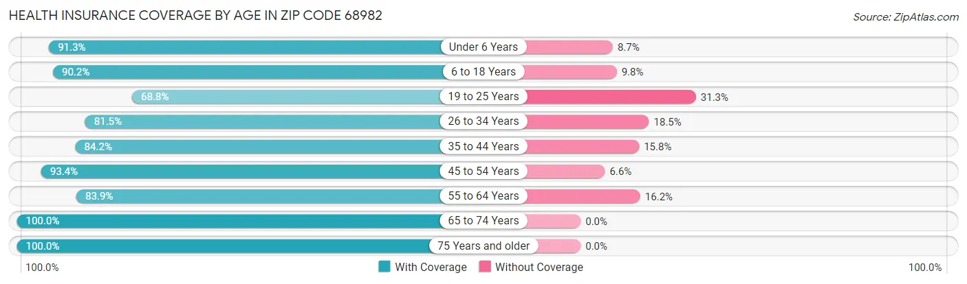 Health Insurance Coverage by Age in Zip Code 68982