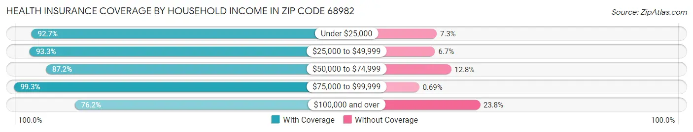 Health Insurance Coverage by Household Income in Zip Code 68982