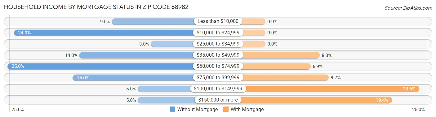 Household Income by Mortgage Status in Zip Code 68982