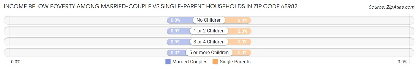 Income Below Poverty Among Married-Couple vs Single-Parent Households in Zip Code 68982