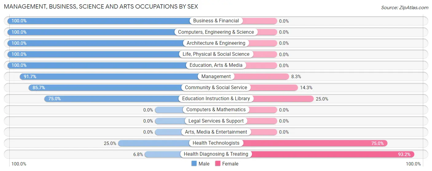 Management, Business, Science and Arts Occupations by Sex in Zip Code 68982