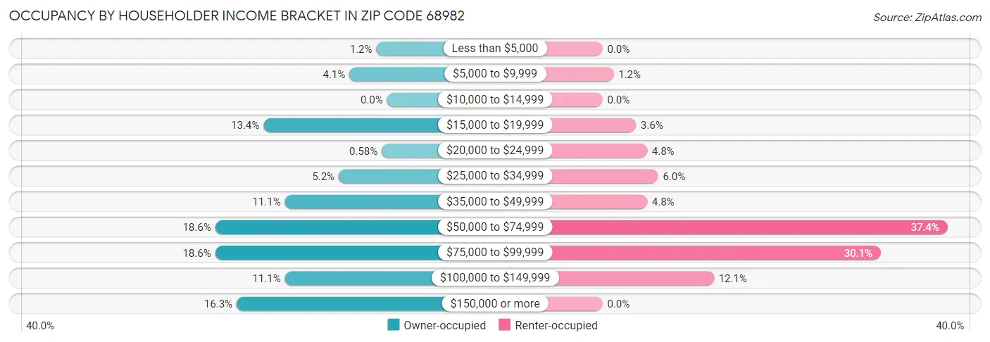 Occupancy by Householder Income Bracket in Zip Code 68982