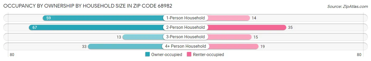 Occupancy by Ownership by Household Size in Zip Code 68982