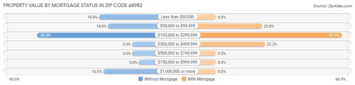 Property Value by Mortgage Status in Zip Code 68982