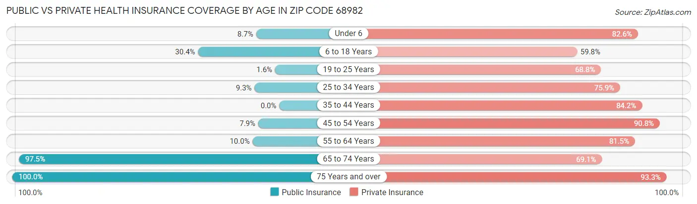 Public vs Private Health Insurance Coverage by Age in Zip Code 68982