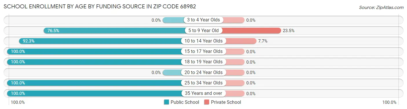 School Enrollment by Age by Funding Source in Zip Code 68982