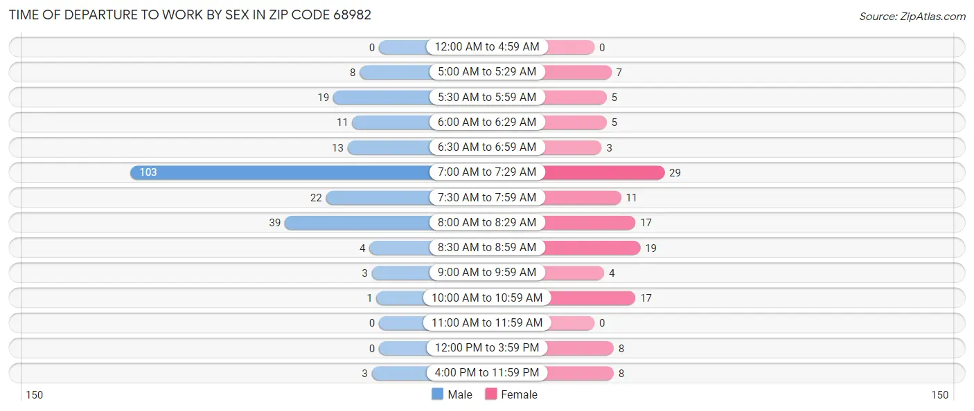 Time of Departure to Work by Sex in Zip Code 68982