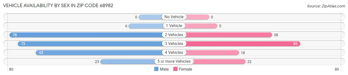 Vehicle Availability by Sex in Zip Code 68982