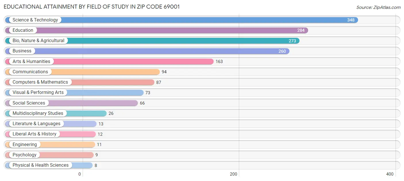 Educational Attainment by Field of Study in Zip Code 69001