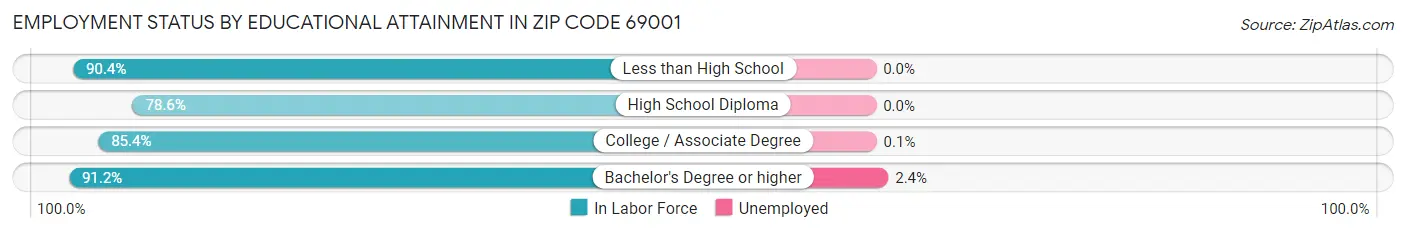 Employment Status by Educational Attainment in Zip Code 69001