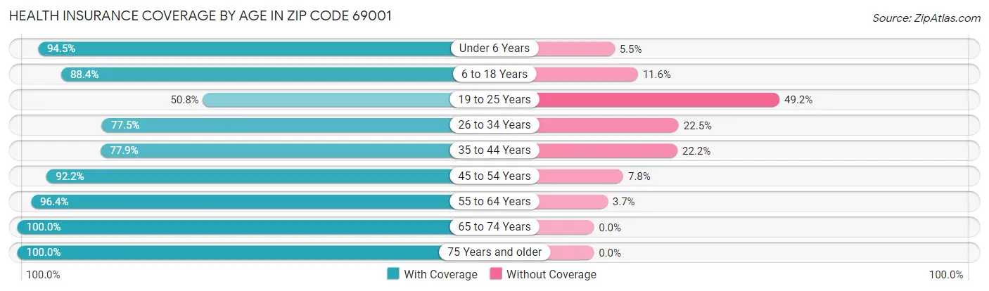Health Insurance Coverage by Age in Zip Code 69001